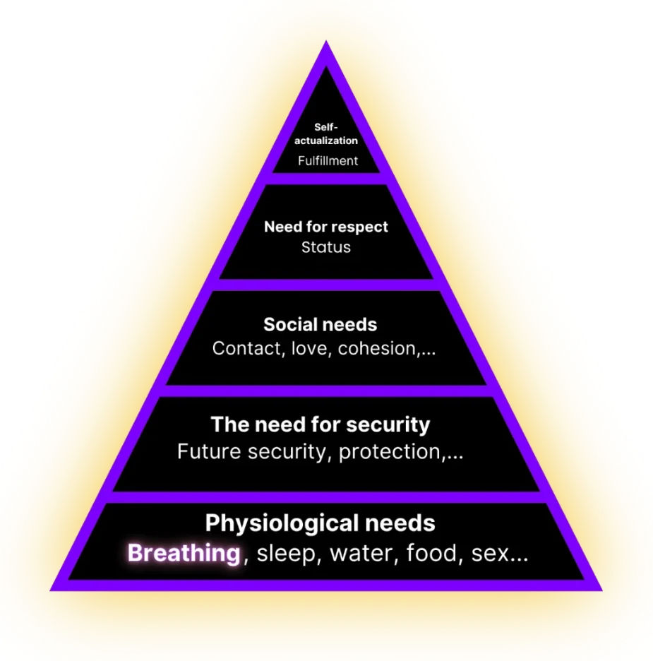 Maslow’s hierarchy of needs, with breathing highlighted among the physiological needs at the base.