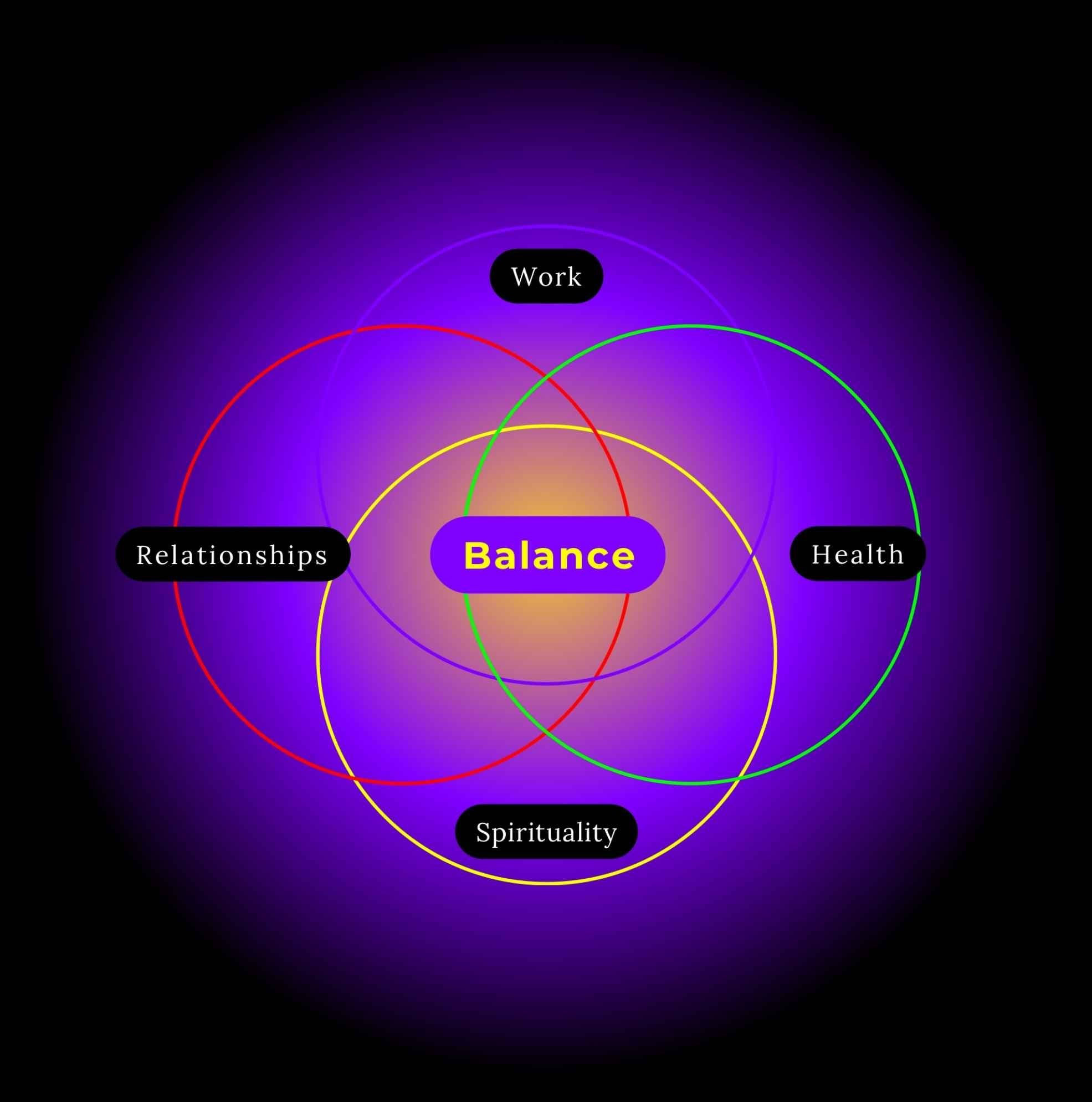 Venn diagram with 'Balance' at the center, surrounded by 'Work', 'Health', 'Relationships', and 'Spirituality' on a dark purple background.